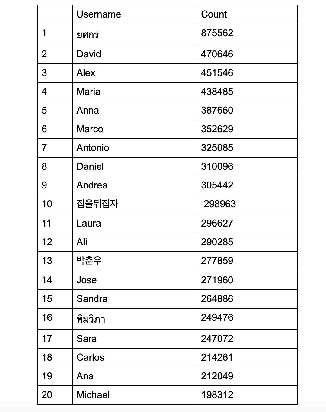 What is the most common username?