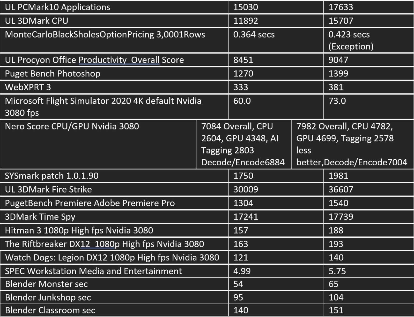 Intel's 13th Gen processors are stiff competition to AMD