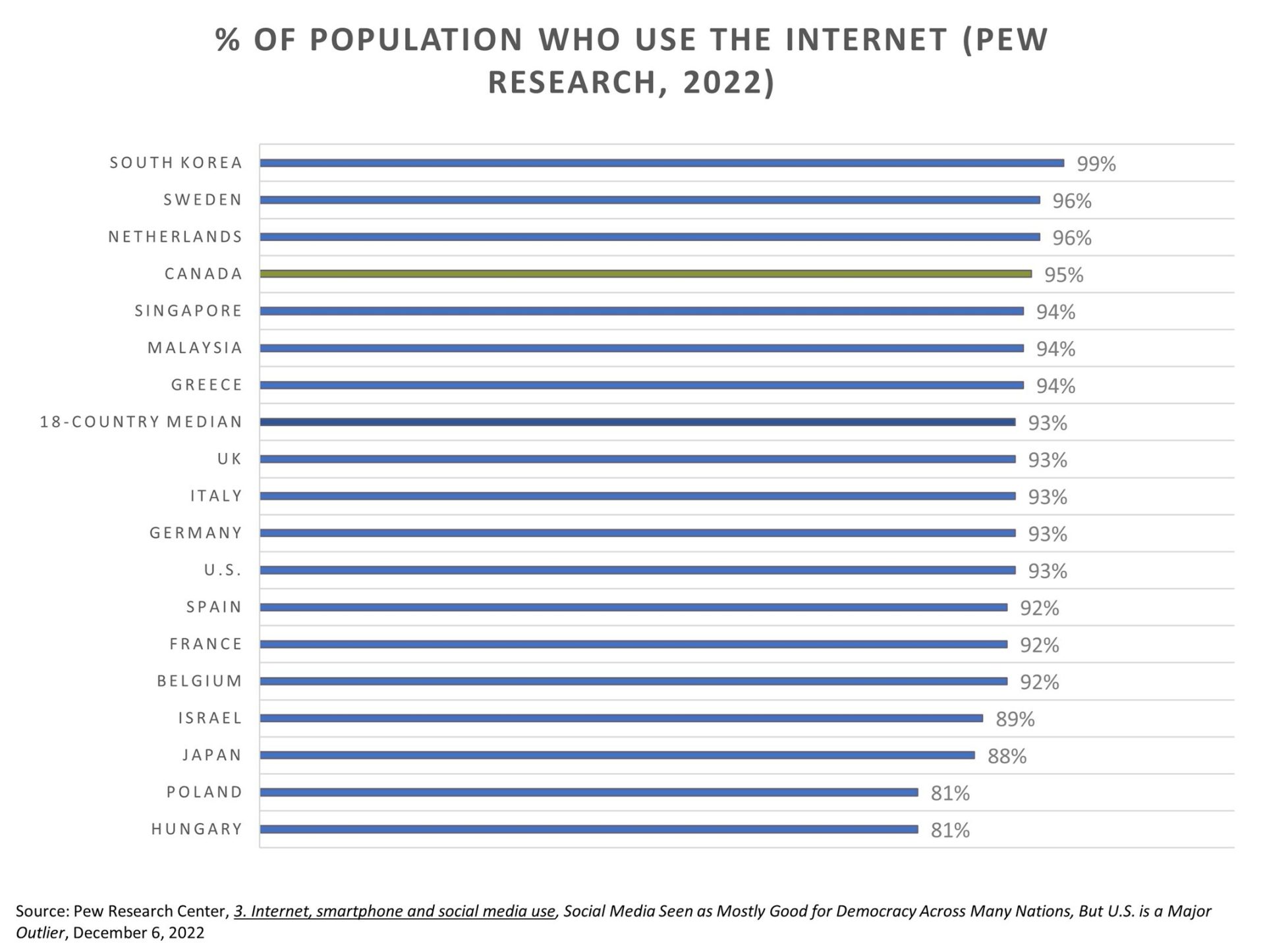 Percent of people who use the Internet by country graph