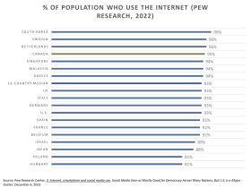Percent of people who use the Internet by country graph