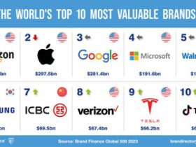 World top 10 brands