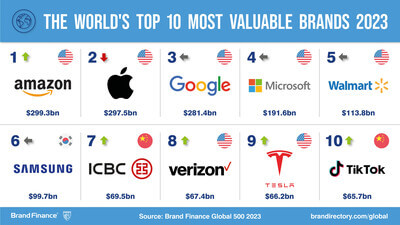 World top 10 brands