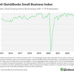 Intuit QuickBooks Small Business Index