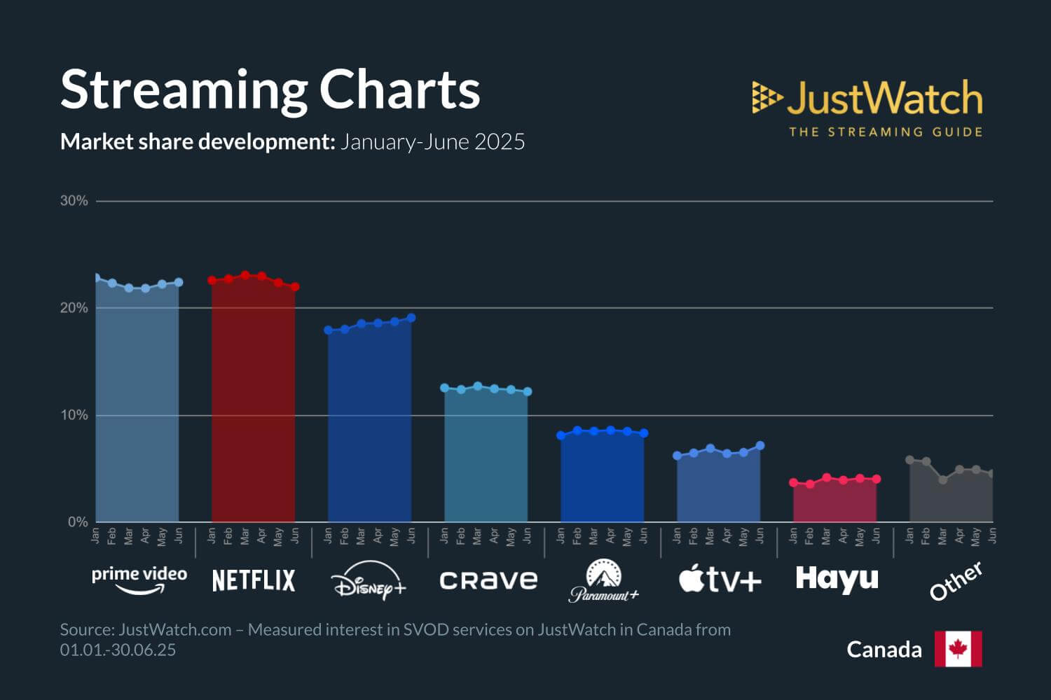 JustWatch Canada data