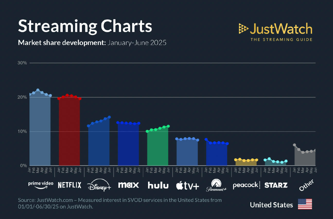 JustWatch streaming data