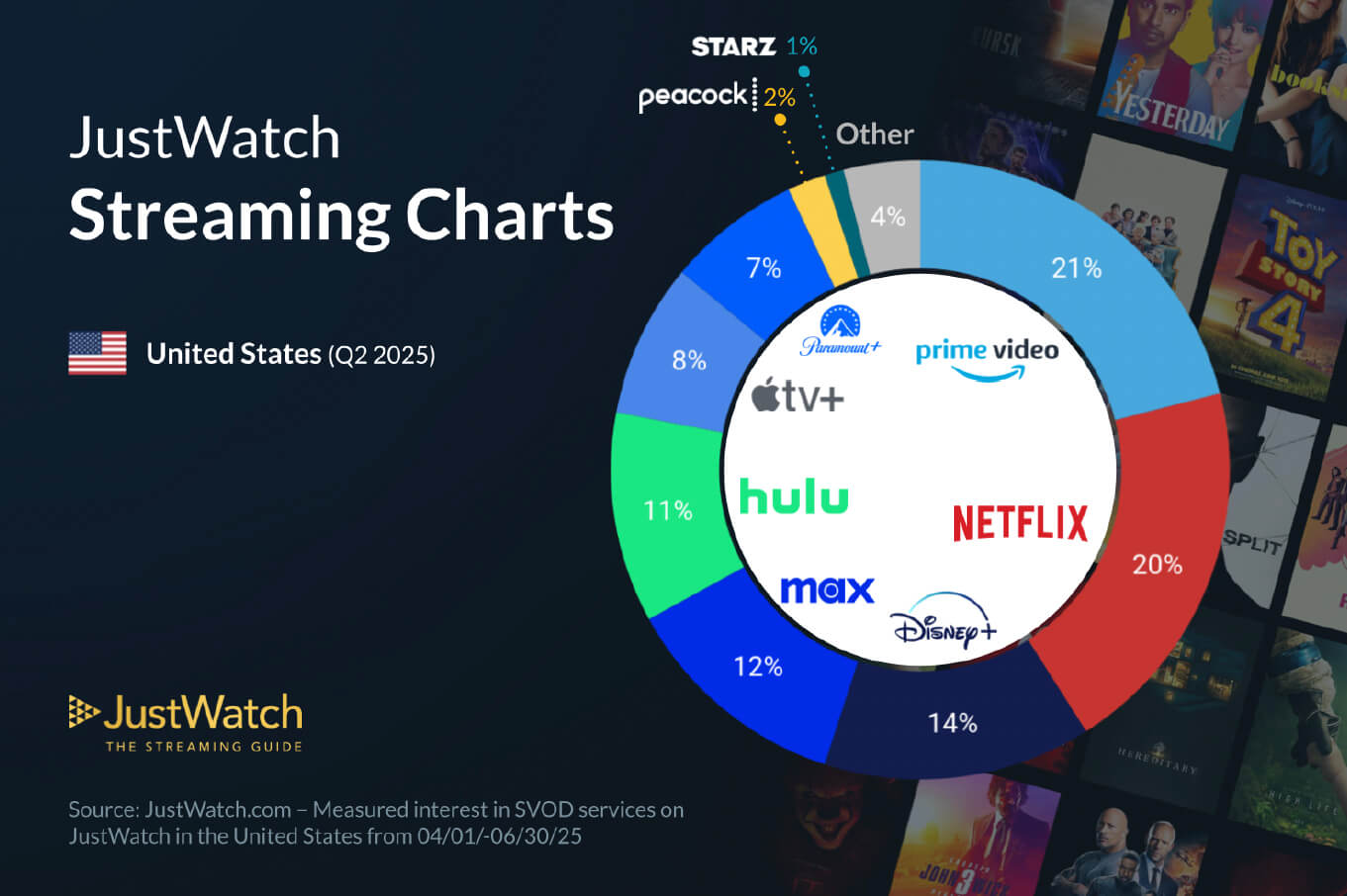 JustWatch streaming data
