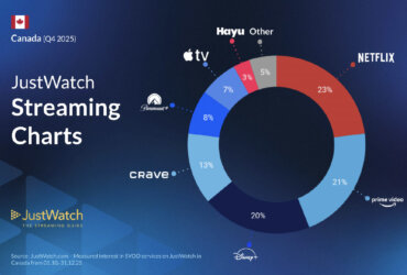 JustWatch Streaming Data