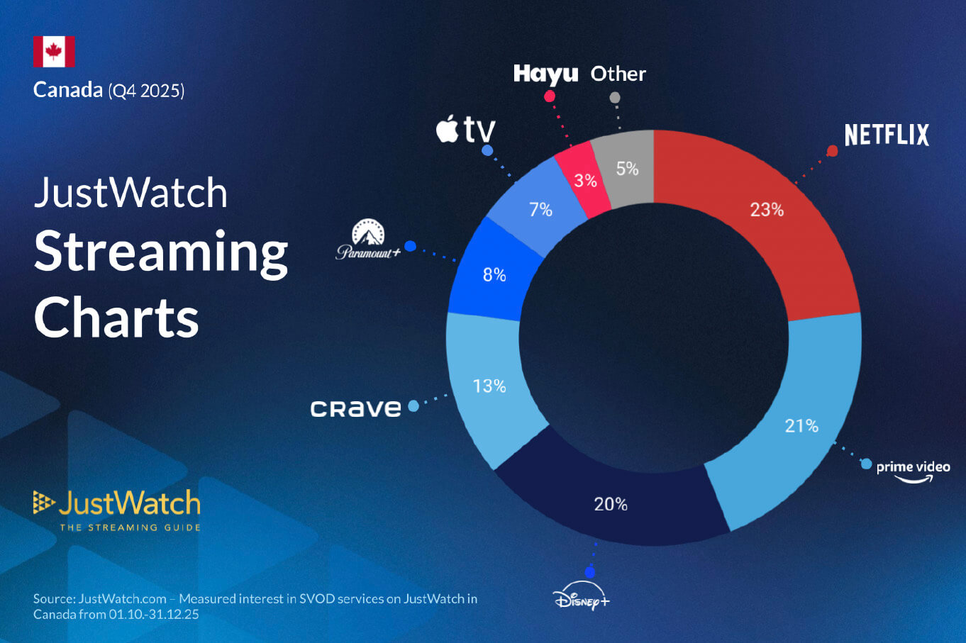JustWatch Streaming Data