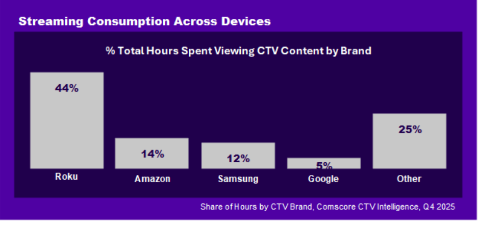 Roku streaming stats